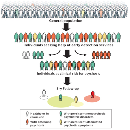 Prevention of Psychosis—Advances in Detection, Prognosis, and Intervention