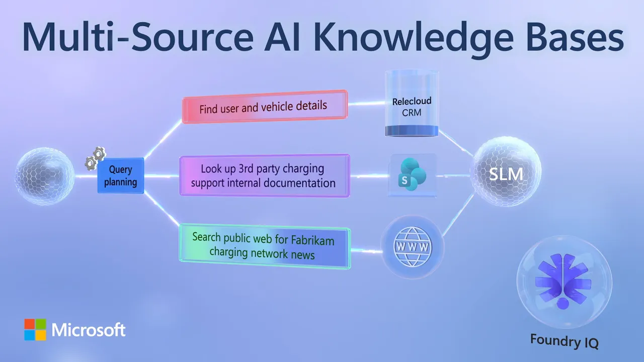 Foundry IQ for Multi-Source AI Knowledge Bases