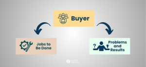 Blogcast: Jobs to Be Done vs. Problems and Results: What’s More Useful in B2B?