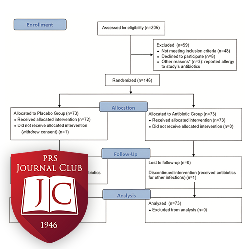 "Antibiotic Prophylaxis in Mammaplasty" with Bradley Calobrace, MD - Dec. 2025 Journal Club