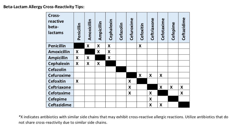 Pharmacy Phriday #2: Penicillin and Cephalosporin Allergies