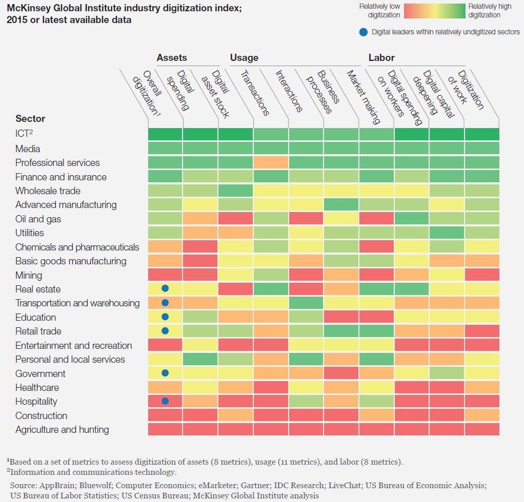 Healthcare's low Digitization Index