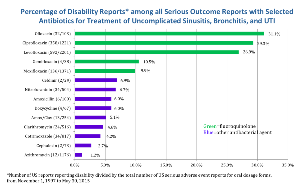 Pharmacy Friday #1: Antibiotic Alternatives to Fluoroquinolones for Infectious Disease