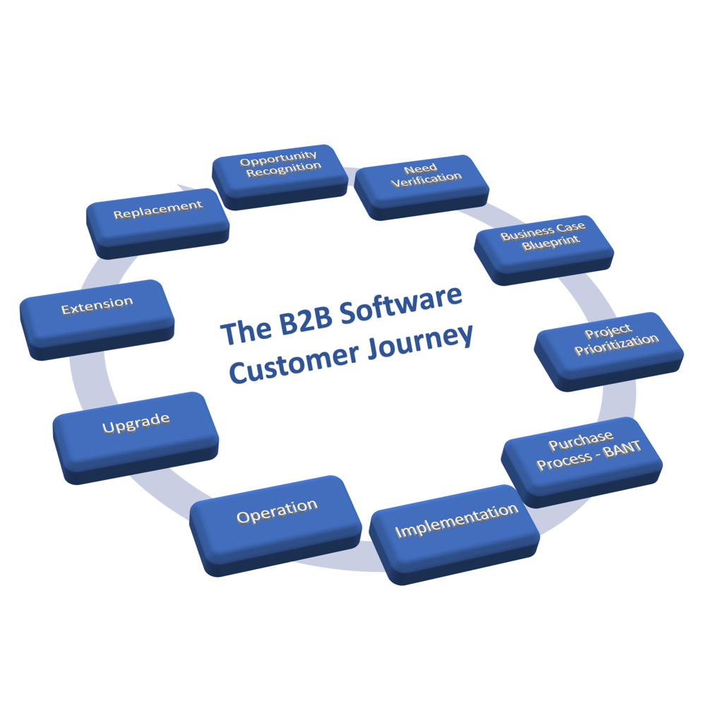 Designing Effective Revenue Generation Processes for B2B Software
