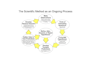 Method in Our Science