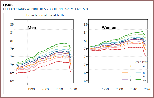 The Impact of Covid-19 on the Socioeconomic Differential in Mortality in the United States