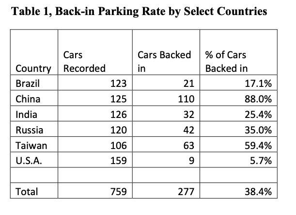 Why do Americans not back into parking spaces?