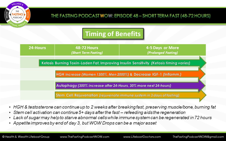 The Fasting Podcast; WOW (Wellness & Optimal Weight)
