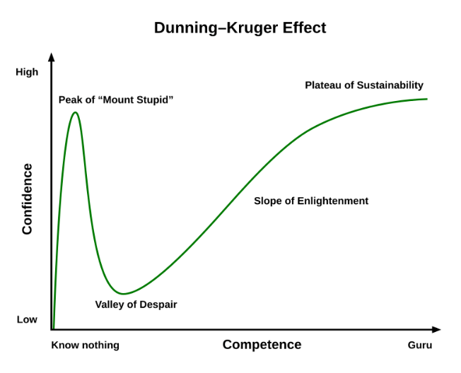 Did Peter O'Sullivan Push Me Off Mount Stupid?