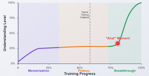 Grokking: The "Aha!" Moment in Artificial Intelligence