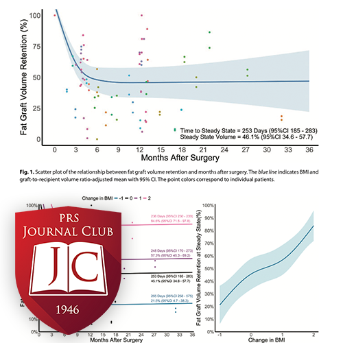 "Long-Term Fat Graft Volume Retention" with Chris Campbell, MD - Jun. 2025 Journal Club