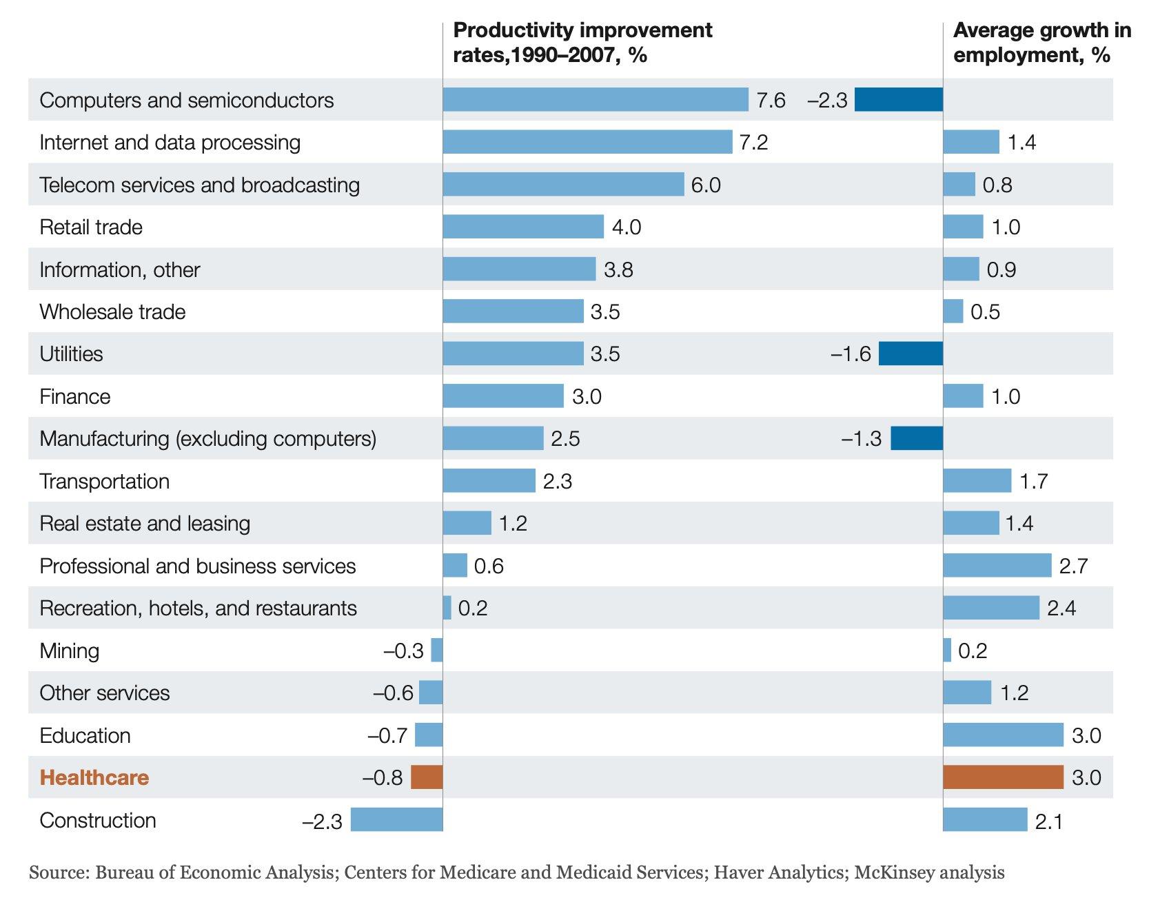 Healthcare productivity is the (second) worst