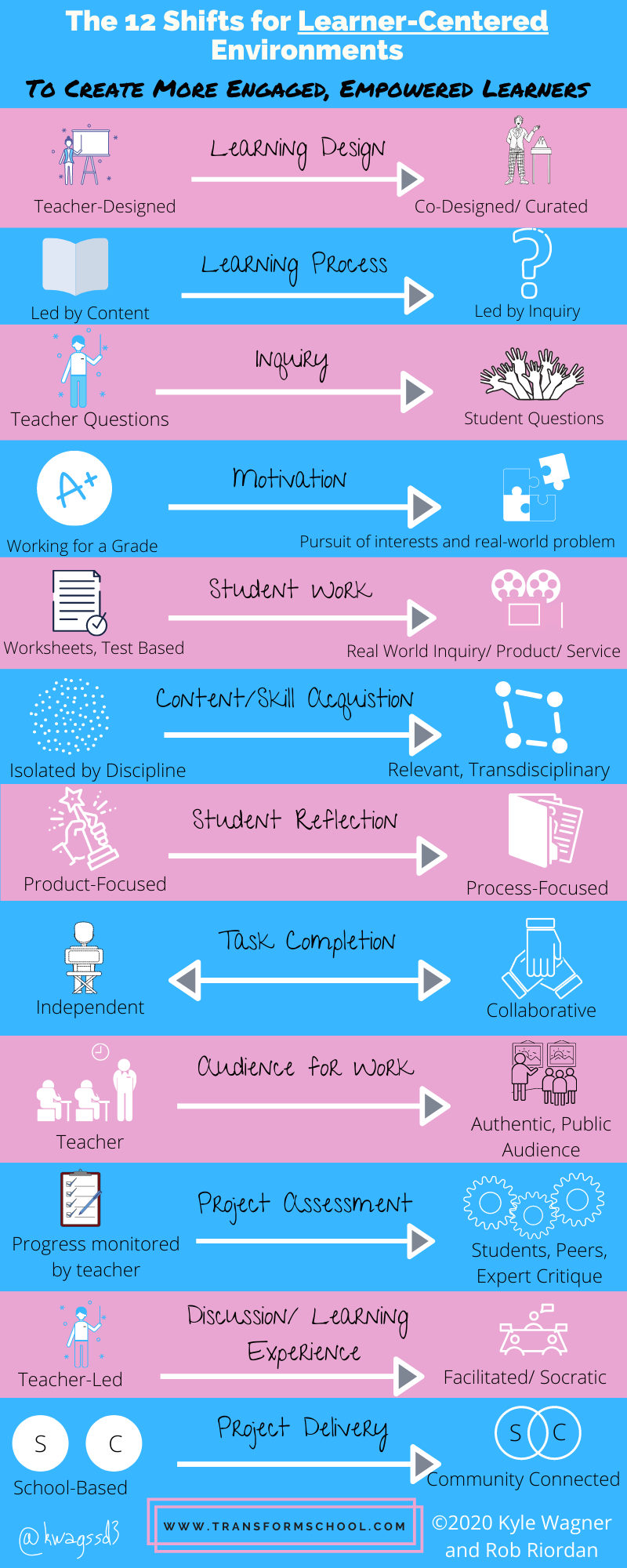 The Student-Centered Shift: Empowered International Schools and Classrooms Through Project-Based Learning