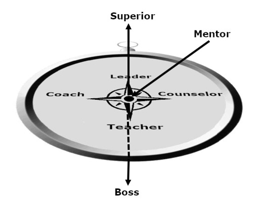 49. Supervision5 - Supervisor as Teacher and Coach