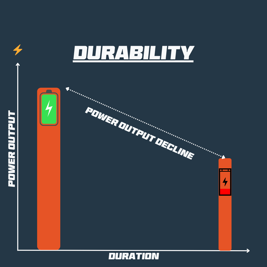 Fix Your Fade! Training Your Durability